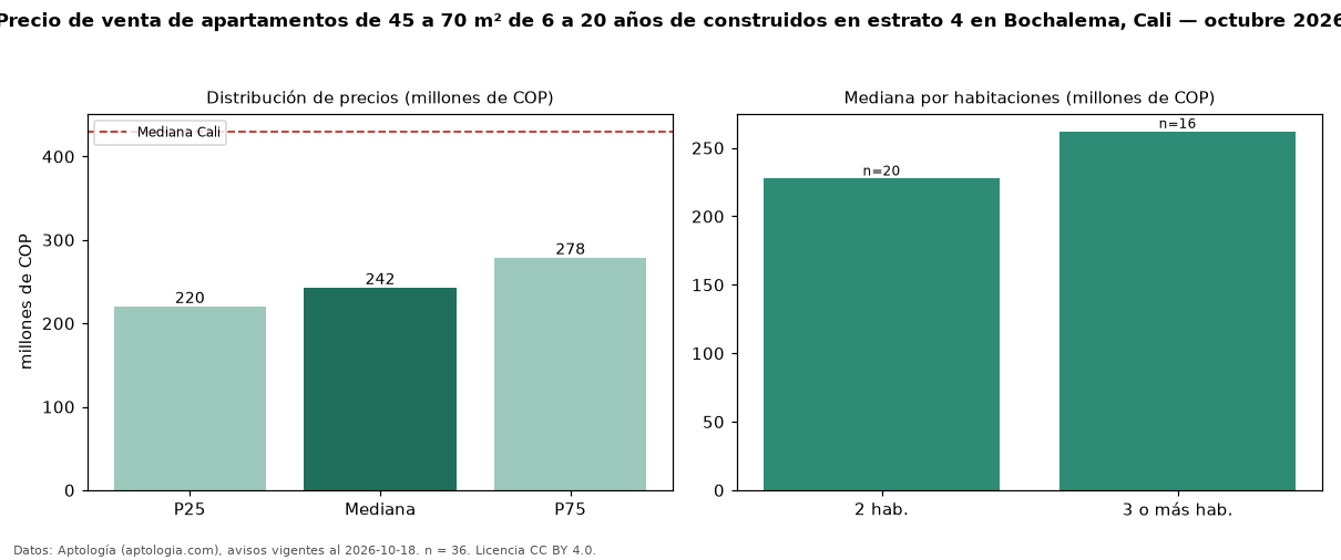 Precio de venta de apartamentos de 45 a 70 m² de 6 a 20 años de construidos en estrato 4 en Bochalema, Cali — octubre 2026