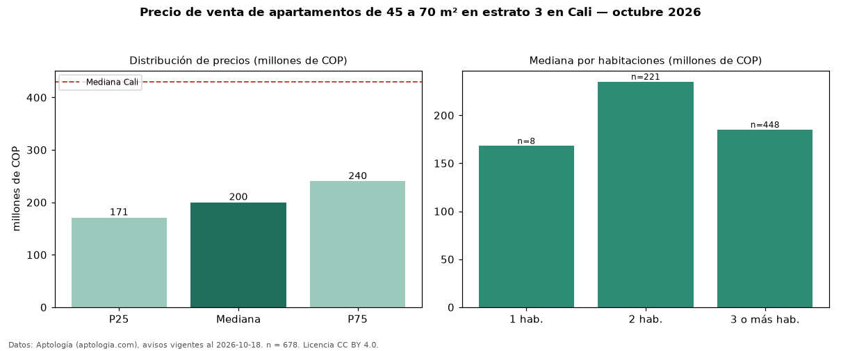 Precio de venta de apartamentos de 45 a 70 m² en estrato 3 en Cali — octubre 2026