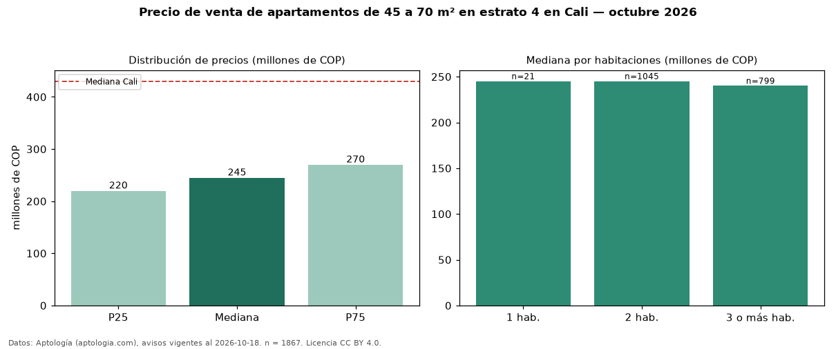 Precio de venta de apartamentos de 45 a 70 m² en estrato 4 en Cali — octubre 2026