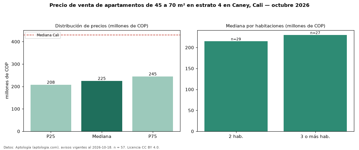 Precio de venta de apartamentos de 45 a 70 m² en estrato 4 en Caney, Cali — octubre 2026