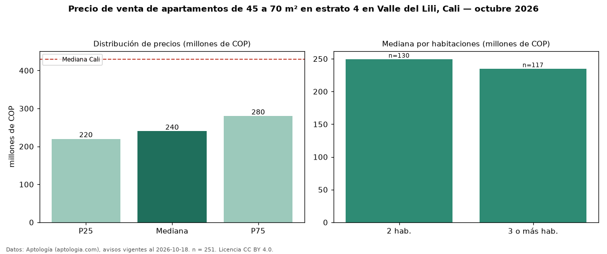 Precio de venta de apartamentos de 45 a 70 m² en estrato 4 en Valle del Lili, Cali — octubre 2026