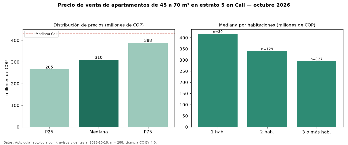 Precio de venta de apartamentos de 45 a 70 m² en estrato 5 en Cali — octubre 2026