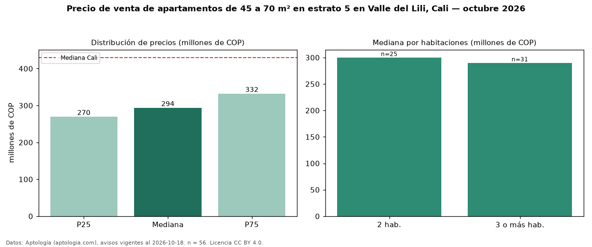 Precio de venta de apartamentos de 45 a 70 m² en estrato 5 en Valle del Lili, Cali — octubre 2026