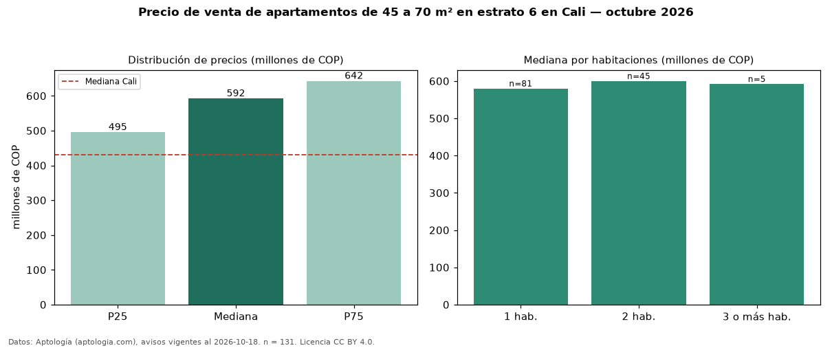 Precio de venta de apartamentos de 45 a 70 m² en estrato 6 en Cali — octubre 2026