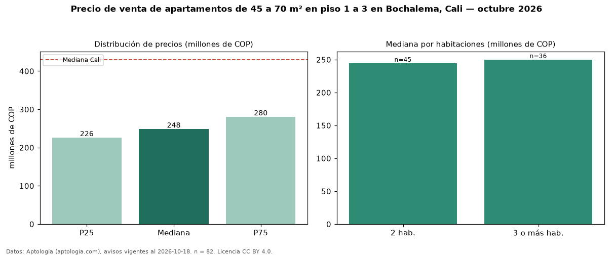 Precio de venta de apartamentos de 45 a 70 m² en piso 1 a 3 en Bochalema, Cali — octubre 2026