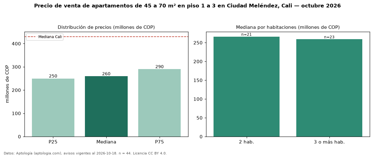 Precio de venta de apartamentos de 45 a 70 m² en piso 1 a 3 en Ciudad Meléndez, Cali — octubre 2026