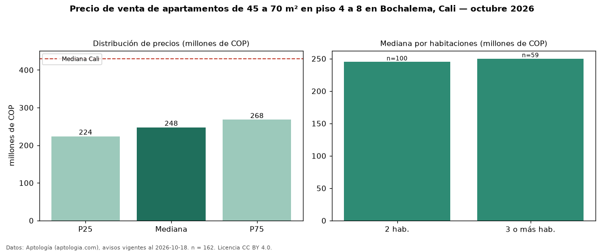 Precio de venta de apartamentos de 45 a 70 m² en piso 4 a 8 en Bochalema, Cali — octubre 2026