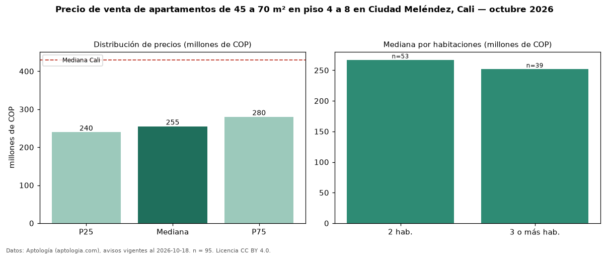 Precio de venta de apartamentos de 45 a 70 m² en piso 4 a 8 en Ciudad Meléndez, Cali — octubre 2026