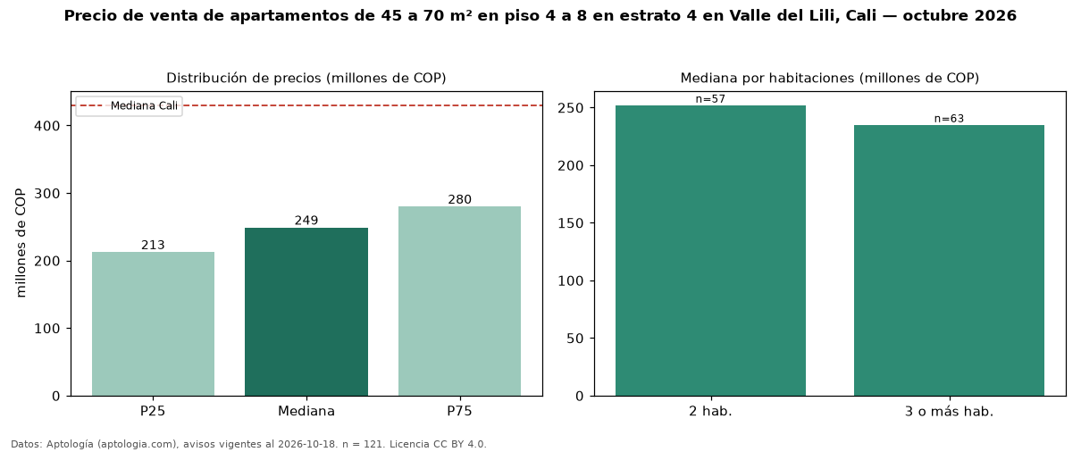 Precio de venta de apartamentos de 45 a 70 m² en piso 4 a 8 en estrato 4 en Valle del Lili, Cali — octubre 2026