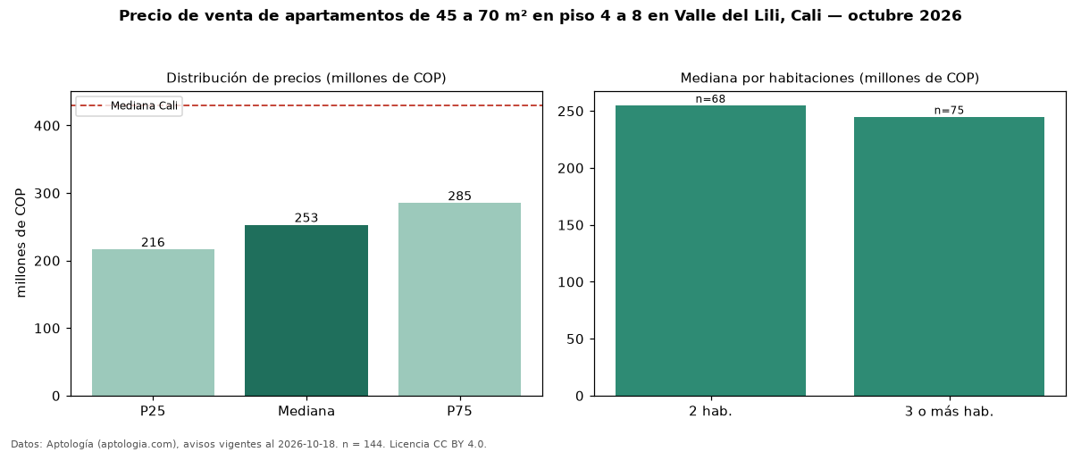 Precio de venta de apartamentos de 45 a 70 m² en piso 4 a 8 en Valle del Lili, Cali — octubre 2026