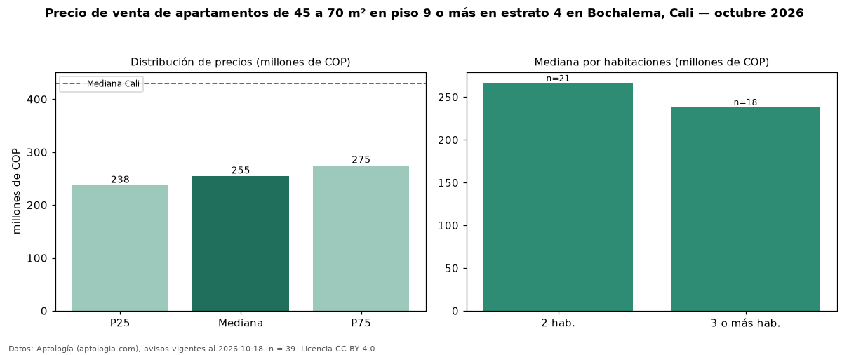 Precio de venta de apartamentos de 45 a 70 m² en piso 9 o más en estrato 4 en Bochalema, Cali — octubre 2026
