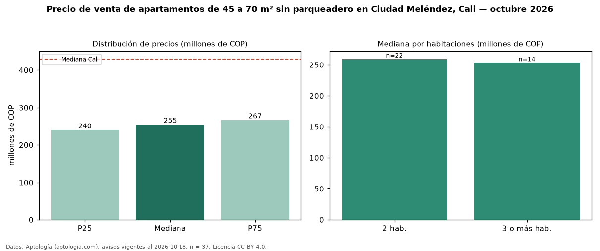 Precio de venta de apartamentos de 45 a 70 m² sin parqueadero en Ciudad Meléndez, Cali — octubre 2026
