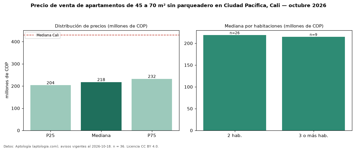 Precio de venta de apartamentos de 45 a 70 m² sin parqueadero en Ciudad Pacífica, Cali — octubre 2026