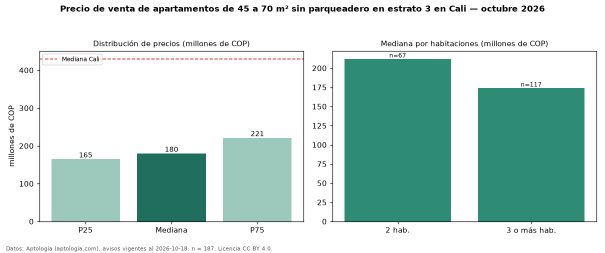 Precio de venta de apartamentos de 45 a 70 m² sin parqueadero en estrato 3 en Cali — octubre 2026