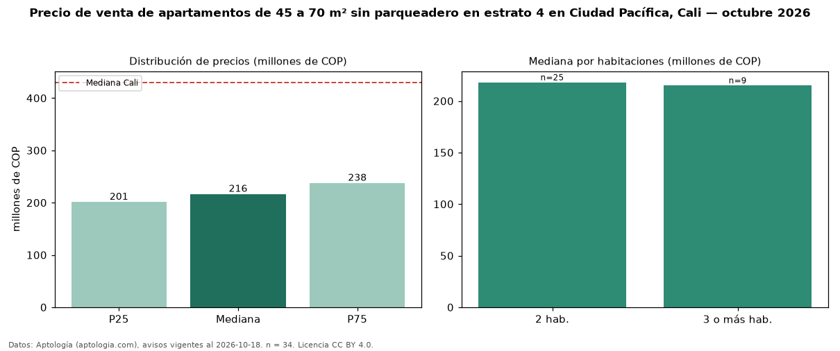 Precio de venta de apartamentos de 45 a 70 m² sin parqueadero en estrato 4 en Ciudad Pacífica, Cali — octubre 2026