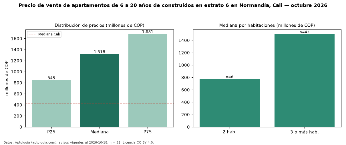 Precio de venta de apartamentos de 6 a 20 años de construidos en estrato 6 en Normandía, Cali — octubre 2026