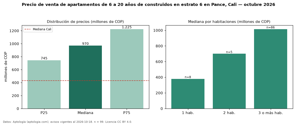 Precio de venta de apartamentos de 6 a 20 años de construidos en estrato 6 en Pance, Cali — octubre 2026