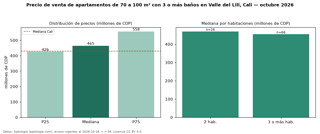 Precio de venta de apartamentos de 70 a 100 m² con 3 o más baños en Valle del Lili, Cali — octubre 2026