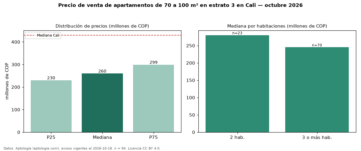 Precio de venta de apartamentos de 70 a 100 m² en estrato 3 en Cali — octubre 2026