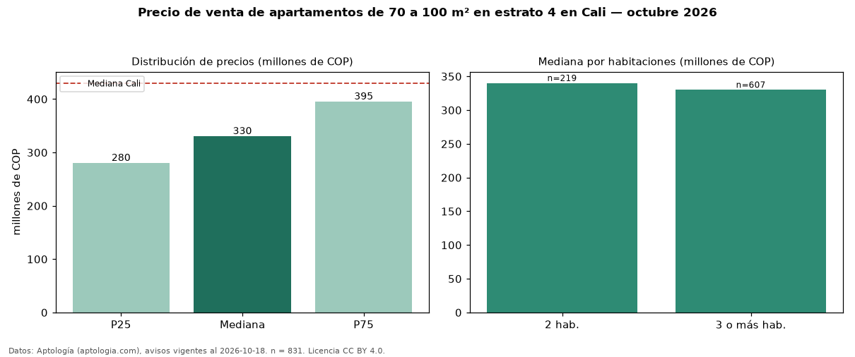 Precio de venta de apartamentos de 70 a 100 m² en estrato 4 en Cali — octubre 2026
