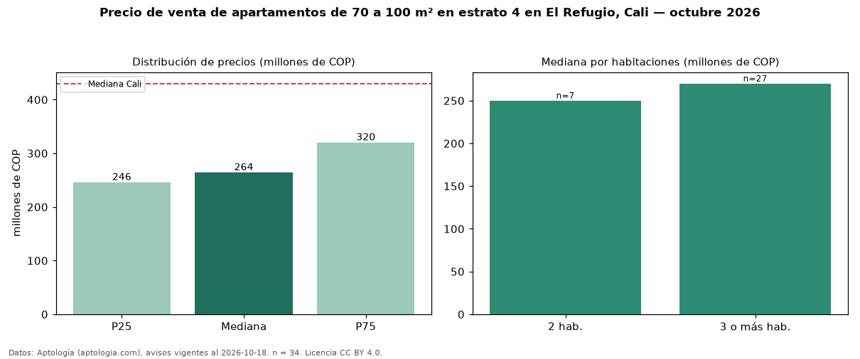 Precio de venta de apartamentos de 70 a 100 m² en estrato 4 en El Refugio, Cali — octubre 2026