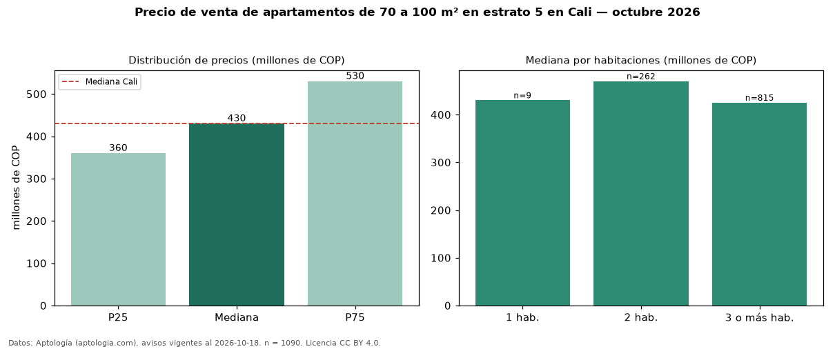 Precio de venta de apartamentos de 70 a 100 m² en estrato 5 en Cali — octubre 2026
