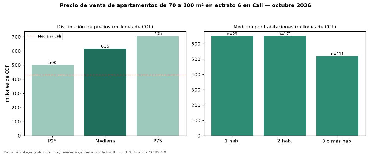 Precio de venta de apartamentos de 70 a 100 m² en estrato 6 en Cali — octubre 2026
