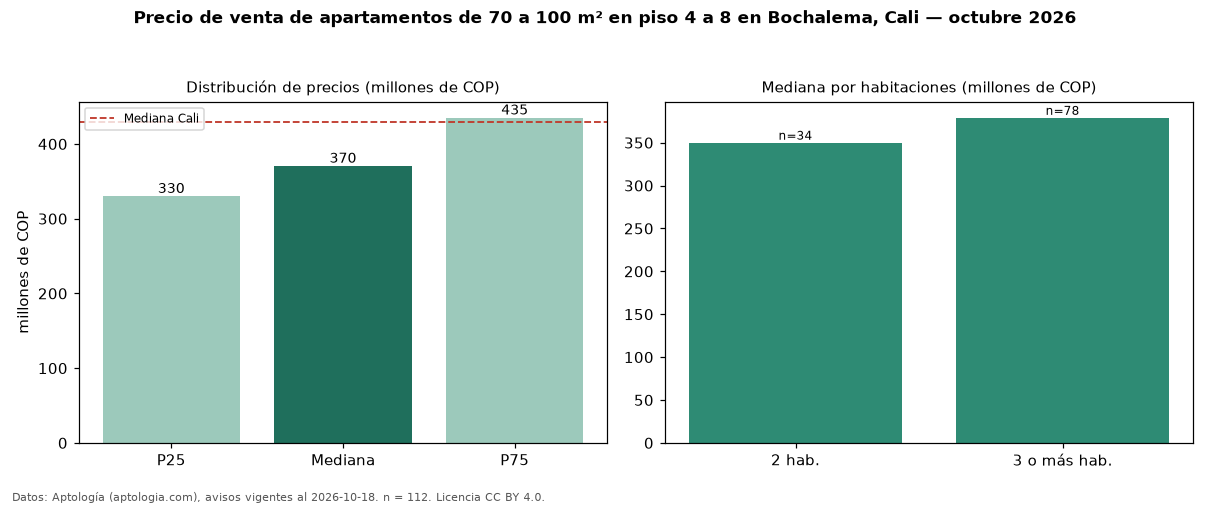 Precio de venta de apartamentos de 70 a 100 m² en piso 4 a 8 en Bochalema, Cali — octubre 2026