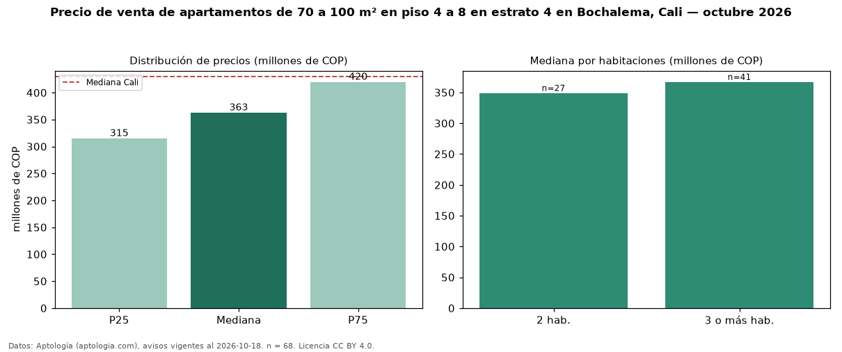Precio de venta de apartamentos de 70 a 100 m² en piso 4 a 8 en estrato 4 en Bochalema, Cali — octubre 2026