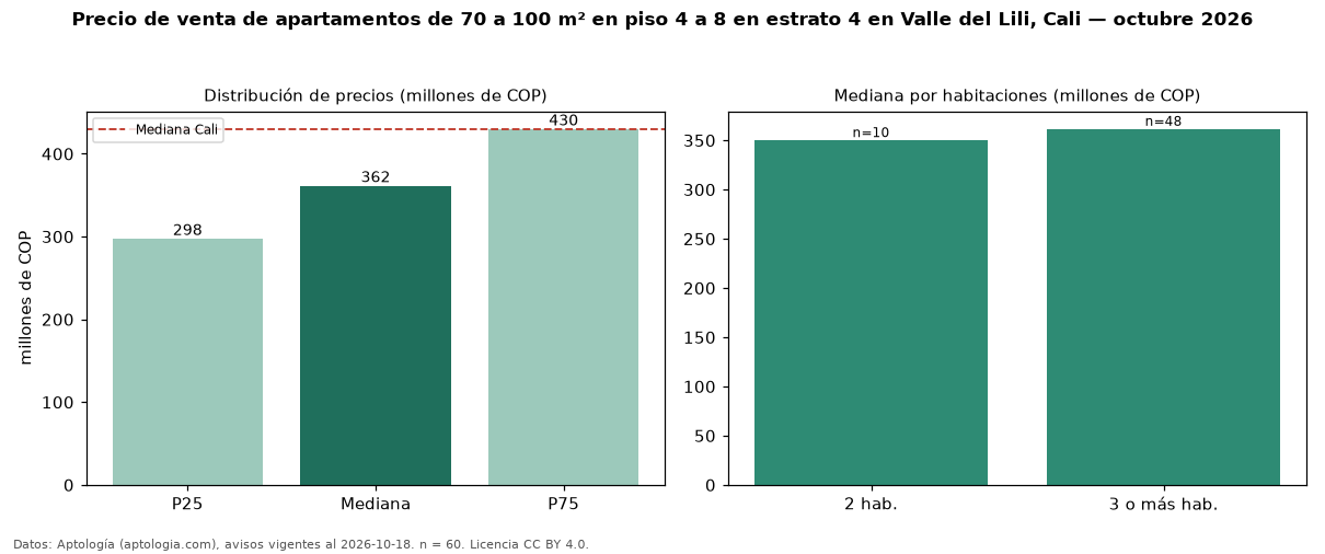 Precio de venta de apartamentos de 70 a 100 m² en piso 4 a 8 en estrato 4 en Valle del Lili, Cali — octubre 2026