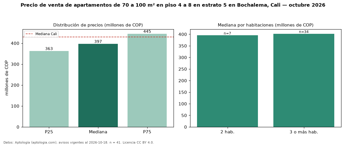 Precio de venta de apartamentos de 70 a 100 m² en piso 4 a 8 en estrato 5 en Bochalema, Cali — octubre 2026