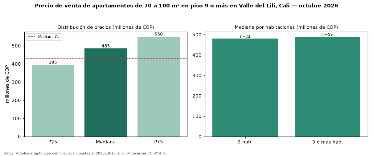 Precio de venta de apartamentos de 70 a 100 m² en piso 9 o más en Valle del Lili, Cali — octubre 2026