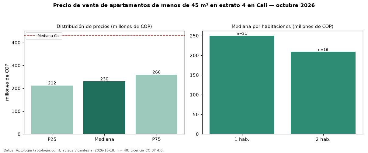 Precio de venta de apartamentos de menos de 45 m² en estrato 4 en Cali — octubre 2026