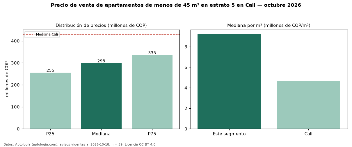 Precio de venta de apartamentos de menos de 45 m² en estrato 5 en Cali — octubre 2026