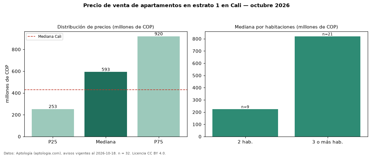 Precio de venta de apartamentos en estrato 1 en Cali — octubre 2026