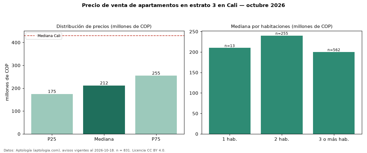 Precio de venta de apartamentos en estrato 3 en Cali — octubre 2026