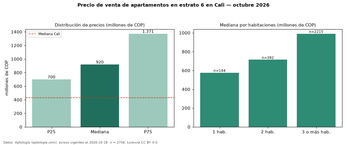 Precio de venta de apartamentos en estrato 6 en Cali — octubre 2026