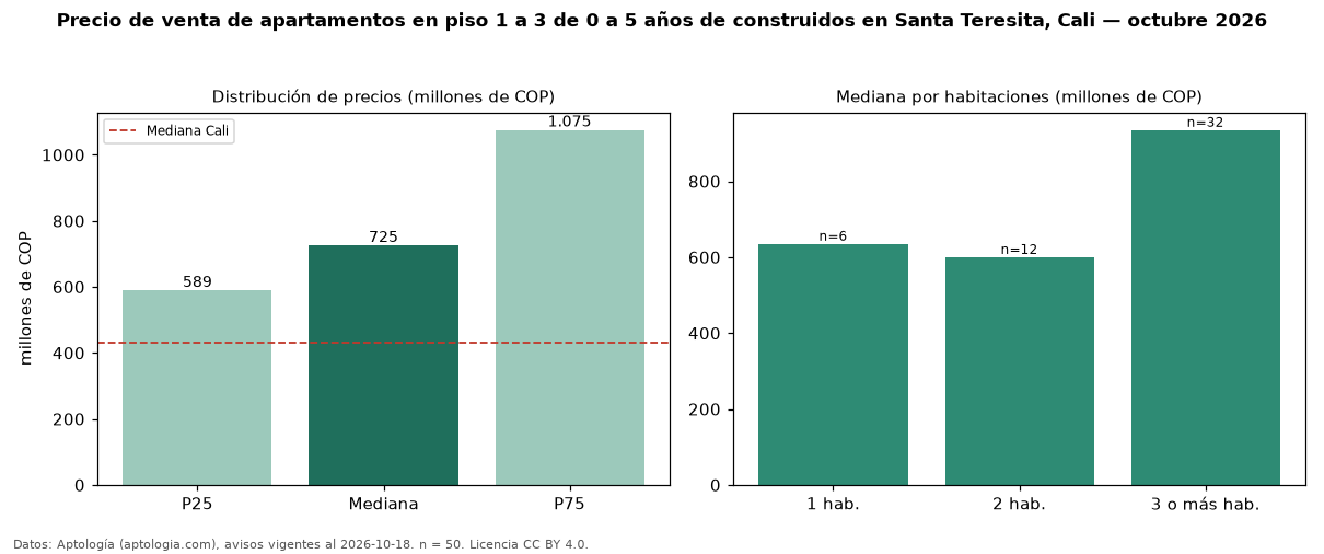 Precio de venta de apartamentos en piso 1 a 3 de 0 a 5 años de construidos en Santa Teresita, Cali — octubre 2026