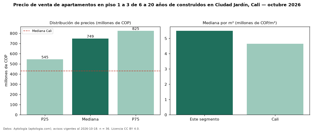 Precio de venta de apartamentos en piso 1 a 3 de 6 a 20 años de construidos en Ciudad Jardín, Cali — octubre 2026