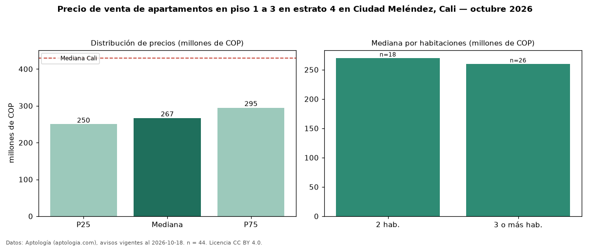 Precio de venta de apartamentos en piso 1 a 3 en estrato 4 en Ciudad Meléndez, Cali — octubre 2026