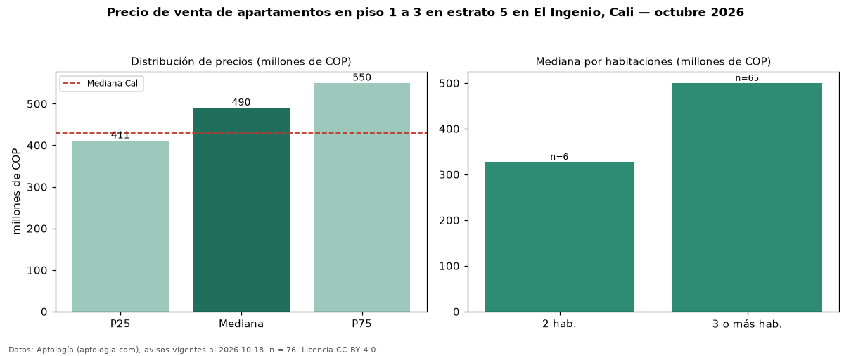 Precio de venta de apartamentos en piso 1 a 3 en estrato 5 en El Ingenio, Cali — octubre 2026