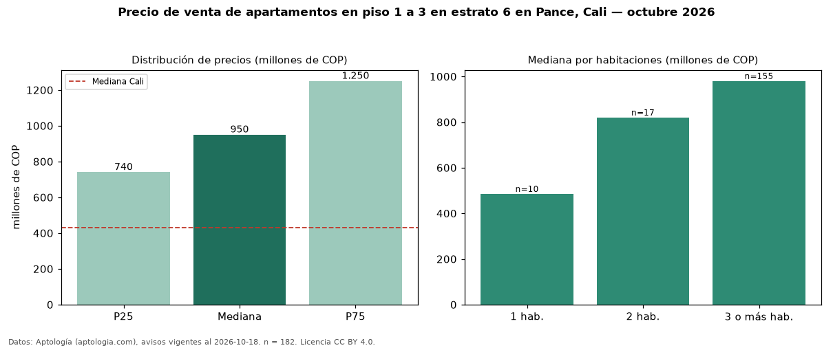 Precio de venta de apartamentos en piso 1 a 3 en estrato 6 en Pance, Cali — octubre 2026