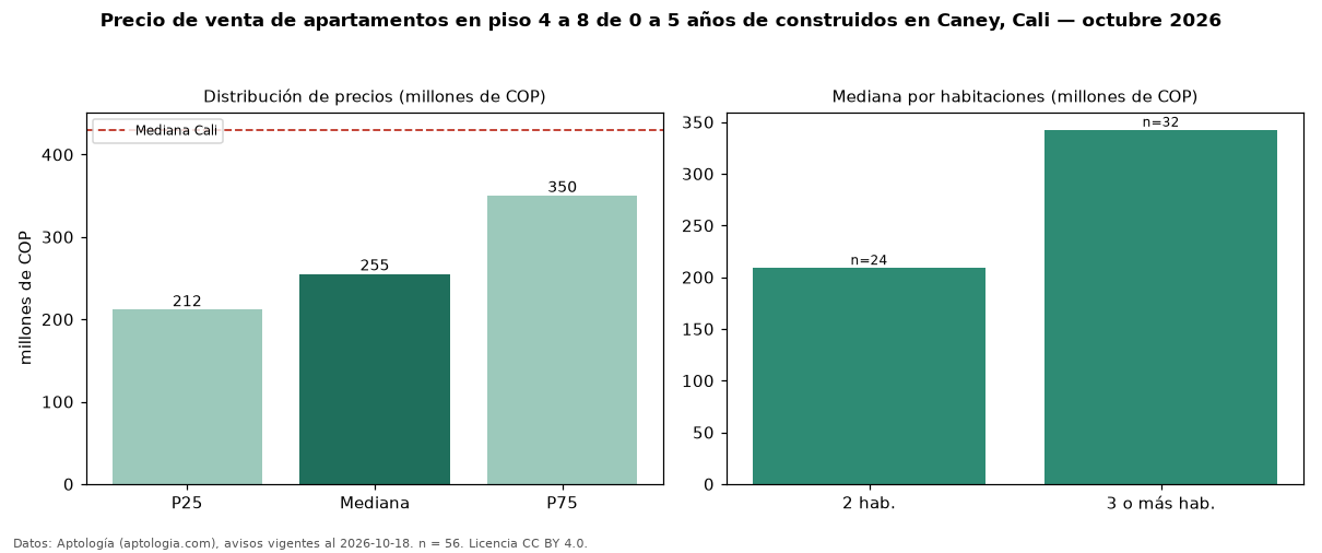Precio de venta de apartamentos en piso 4 a 8 de 0 a 5 años de construidos en Caney, Cali — octubre 2026