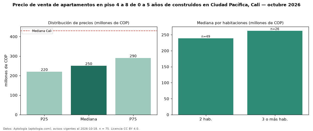 Precio de venta de apartamentos en piso 4 a 8 de 0 a 5 años de construidos en Ciudad Pacífica, Cali — octubre 2026