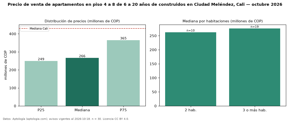 Precio de venta de apartamentos en piso 4 a 8 de 6 a 20 años de construidos en Ciudad Meléndez, Cali — octubre 2026