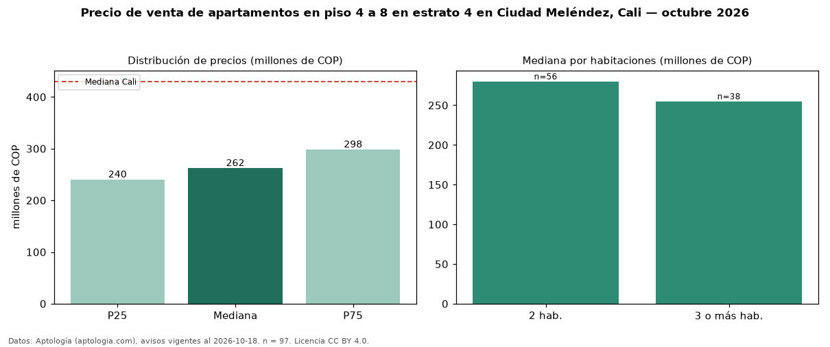 Precio de venta de apartamentos en piso 4 a 8 en estrato 4 en Ciudad Meléndez, Cali — octubre 2026