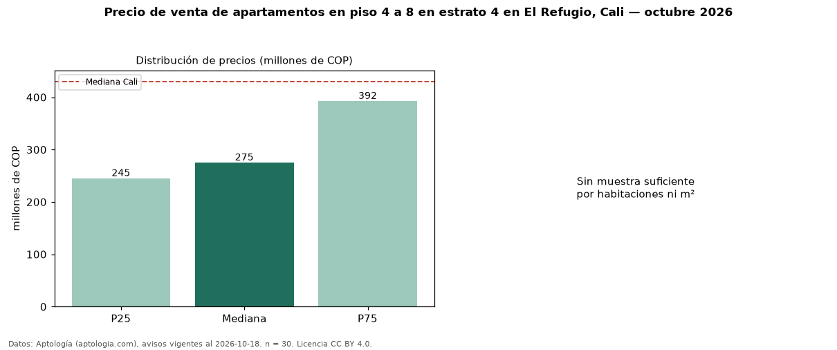 Precio de venta de apartamentos en piso 4 a 8 en estrato 4 en El Refugio, Cali — octubre 2026