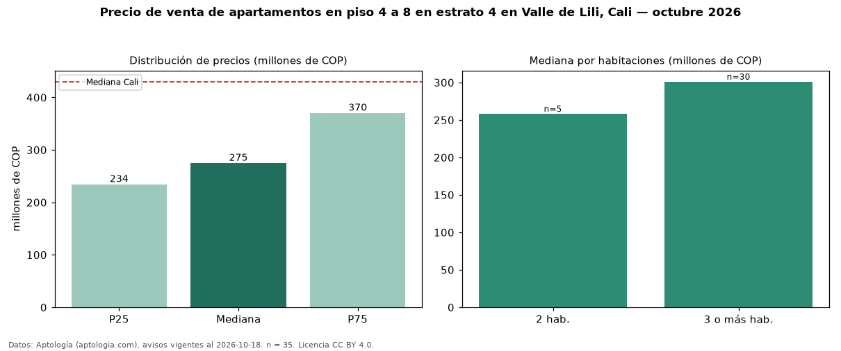 Precio de venta de apartamentos en piso 4 a 8 en estrato 4 en Valle de Lili, Cali — octubre 2026