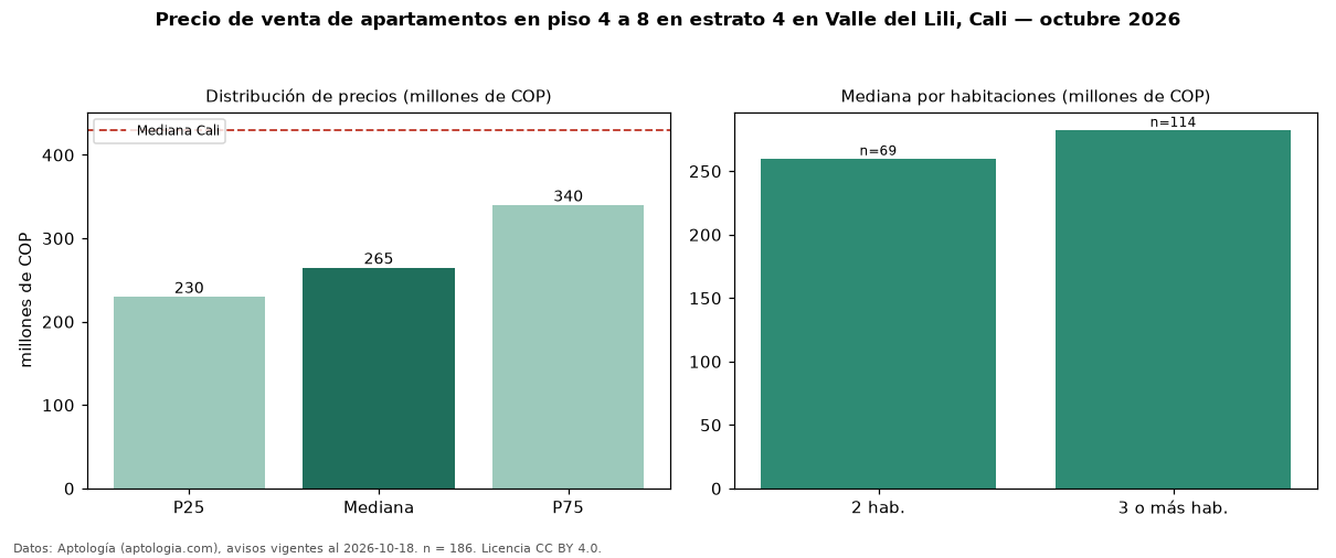 Precio de venta de apartamentos en piso 4 a 8 en estrato 4 en Valle del Lili, Cali — octubre 2026