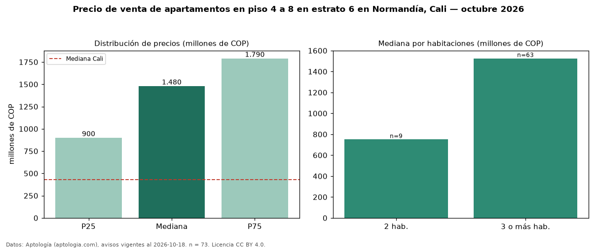 Precio de venta de apartamentos en piso 4 a 8 en estrato 6 en Normandía, Cali — octubre 2026